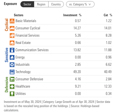 Sector Allocation of IWY