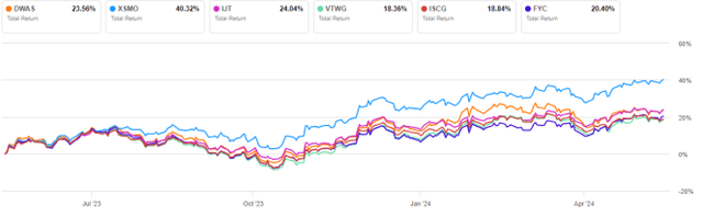 DWAS vs. competitors, 12-month return