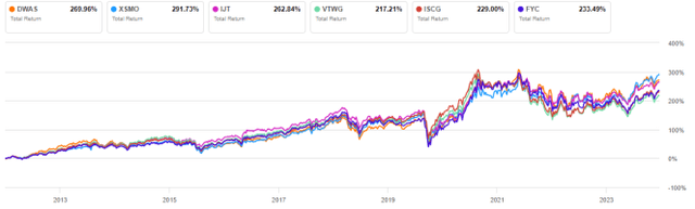 DWAS vs. Competitors, since 07/23/2012