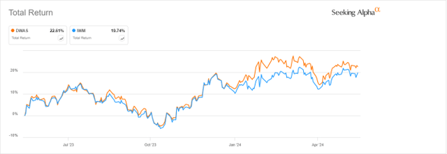 DWAS versus IWM, 12-month return