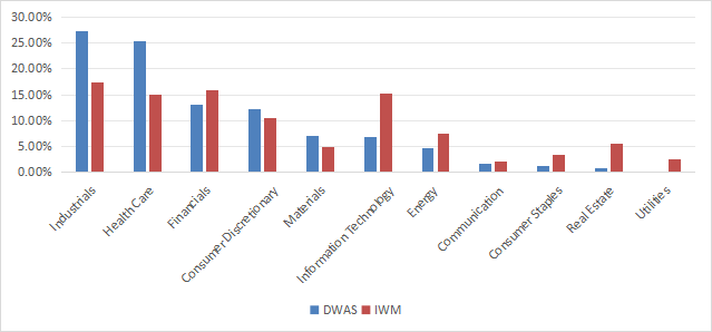 DWAS sector collapse