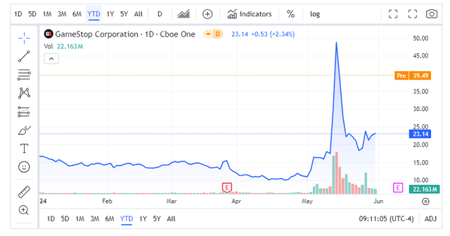 Gamestop stock price