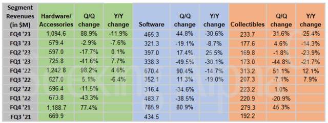 Gamestop segment revenues