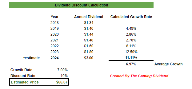 ADM fair price estimate dividend discount model