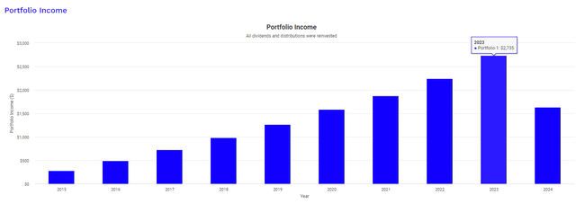 ADM dividend income growth