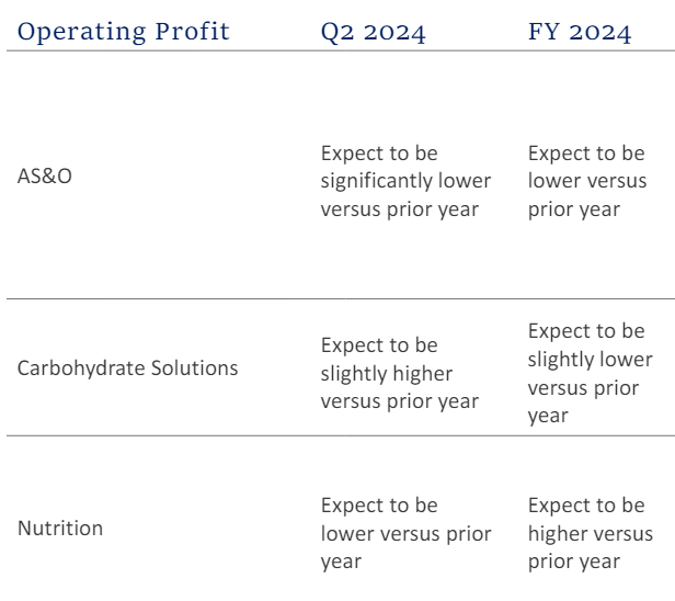 ADM segment outlook