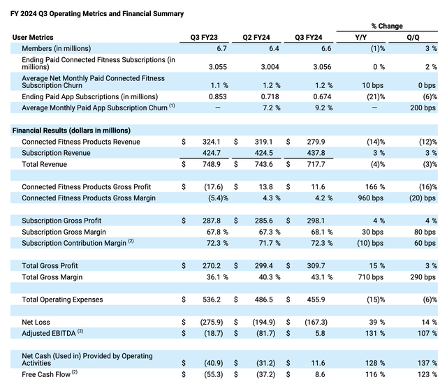 Highlights of Peloton Q3