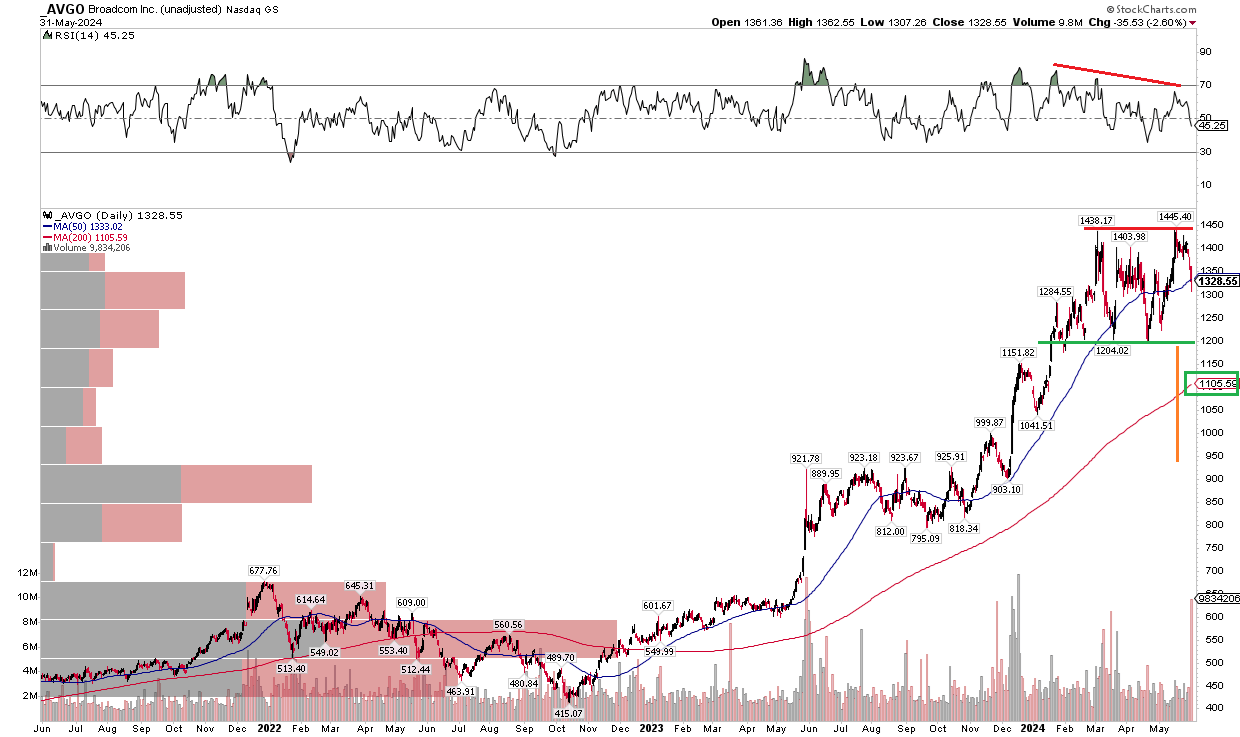 Broadcom: A FCF Machine, But Shares Near Fair Value Into Earnings, Momentum  Weakens | Seeking Alpha