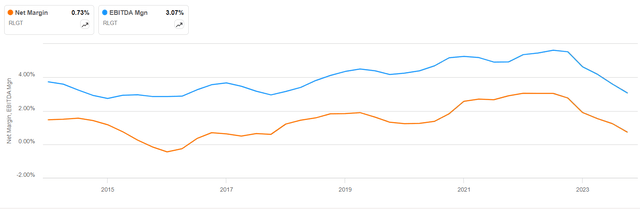 Radiant Logistics operating margins