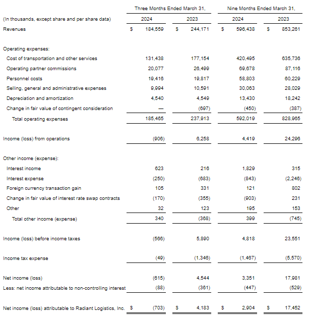 Radiant Logistics Q3 FY24 Income Statement