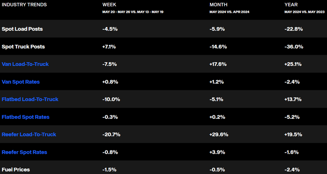 US Freight Market Trends