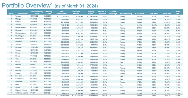 Chicago Atlantic Real Estate Finance Fiscal 2024 First Quarter Portfolio Overview
