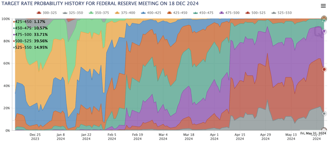 FOMC rate move probability