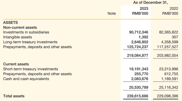 Asset overview