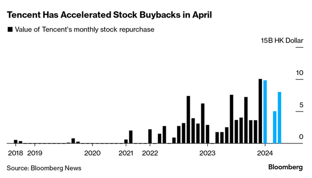 Tencent buybacks