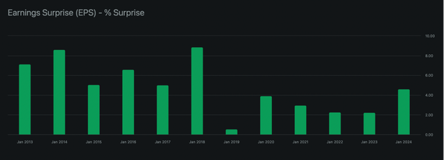 NVIDIA EPS Surprise Last Few Quarters