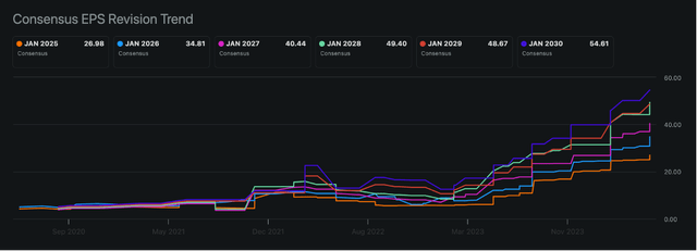 NVIDIA: Consensus EPS Revision Trend