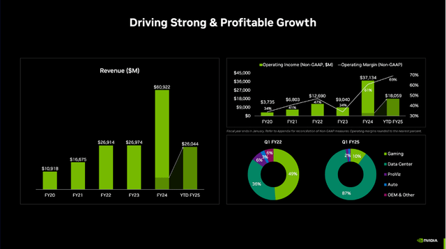 NVIDIA is still reporting high growth rates