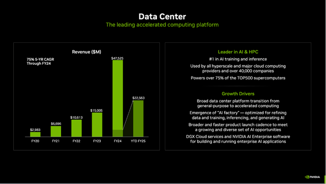 Data Center is still the driver of growth for NVIDIA