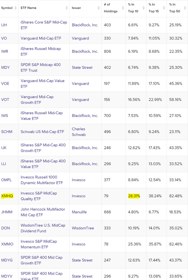 % in the top ten