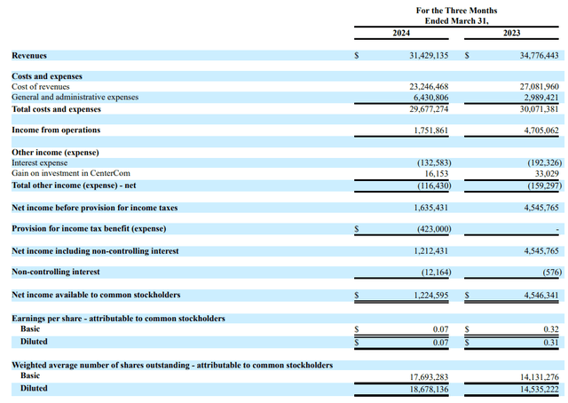 SURG Income Statement, 10-Q