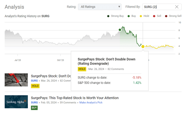 Seeking Alpha, my coverage of SURG stock