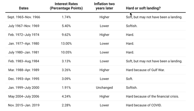 Soft landing history chart