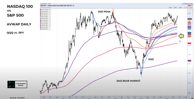 Nasdaq vs. Standard & Poor's five-year comparison