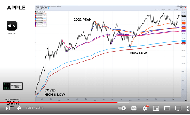 Apple SP uptrend