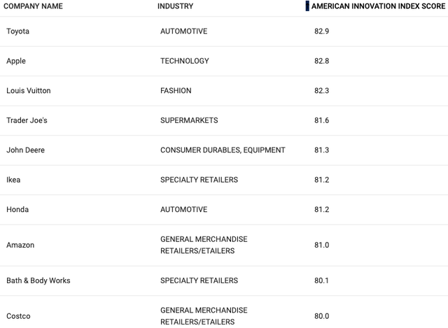 Top 10 innovative companies in 2023