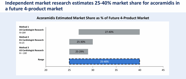 ATTR-CM market share