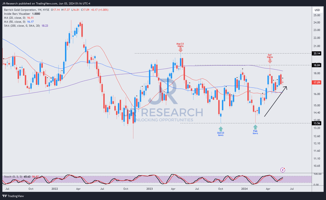 Gold price chart (weekly, average range, dividend rate)