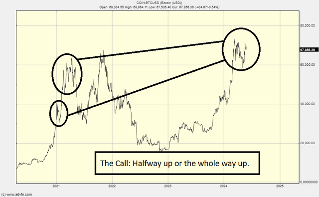 Chart of different levels of Bitcoin price