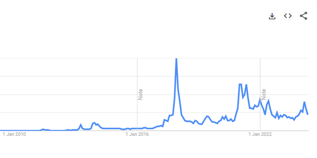 Interest over time on cryptocurrency: 100 is the peak