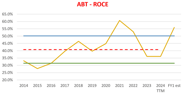 Chart with lines and numbers Description generated automatically