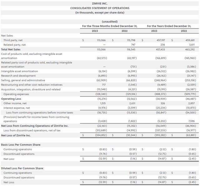 ZIMV 2023 financial reports