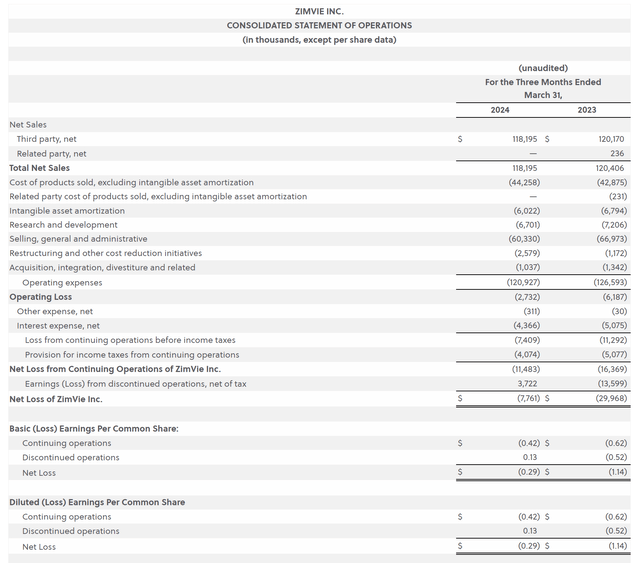 ZIMV Q1/24 financial performance