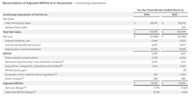 ZIMV Q1/24 adj. EBITDA