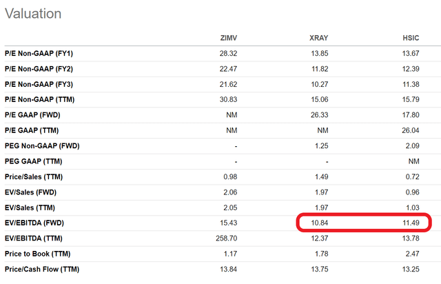 ZIMV peer valuations