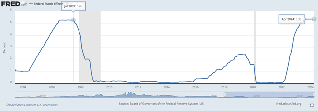 The effective federal funds rate