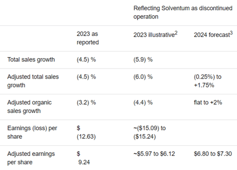 MMM Guidance for FY2024