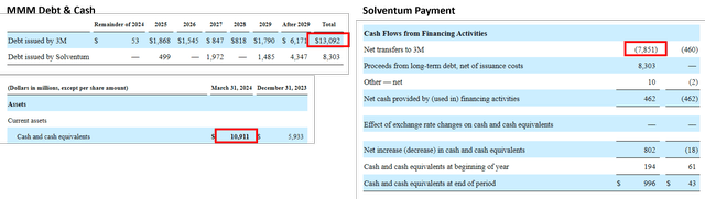 MMM's Debt/ Cash