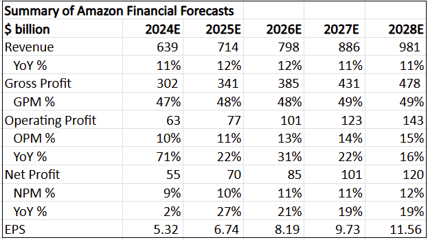 Summary of my expectations for Amazon's financials