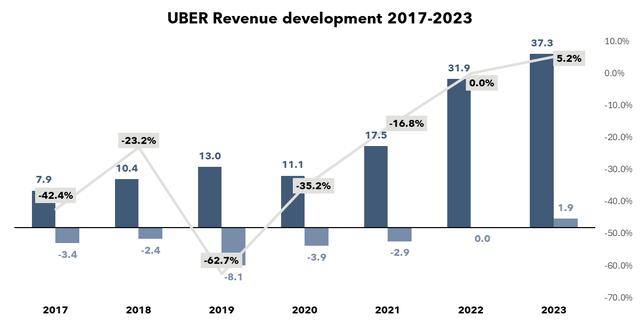 Financial overview 2017-today