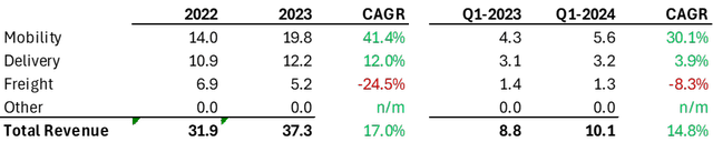 Revenue growth by business unit