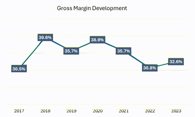 Improving gross profit margin