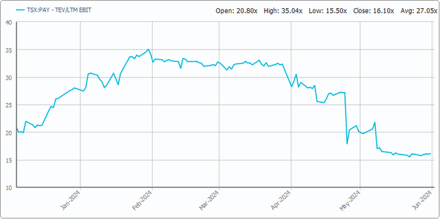 Capital IQ, EBIT, LTM, enterprise value, EV, ratio, multiple, pricing, valuation