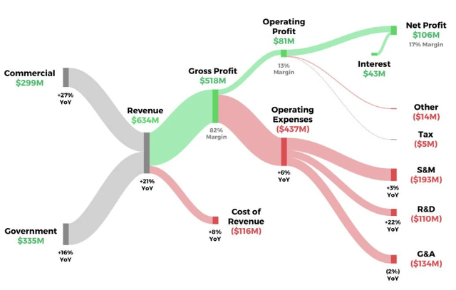 PLTR revenue streams