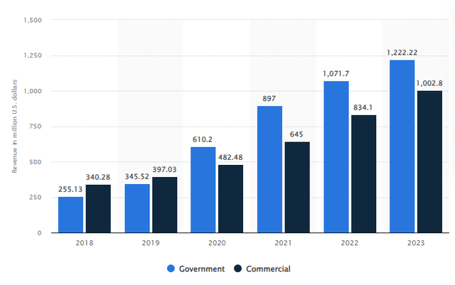 PLTR revenue breakdown