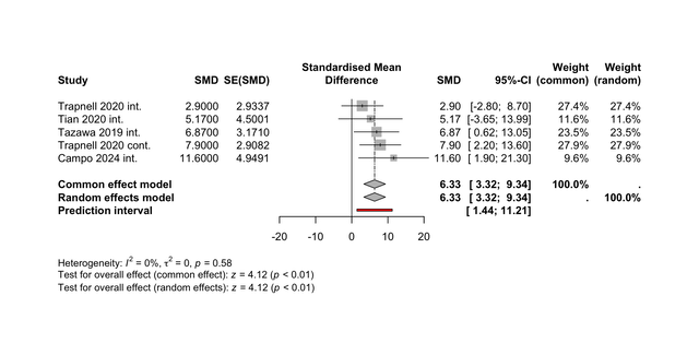 shows efficacy from different RCTs